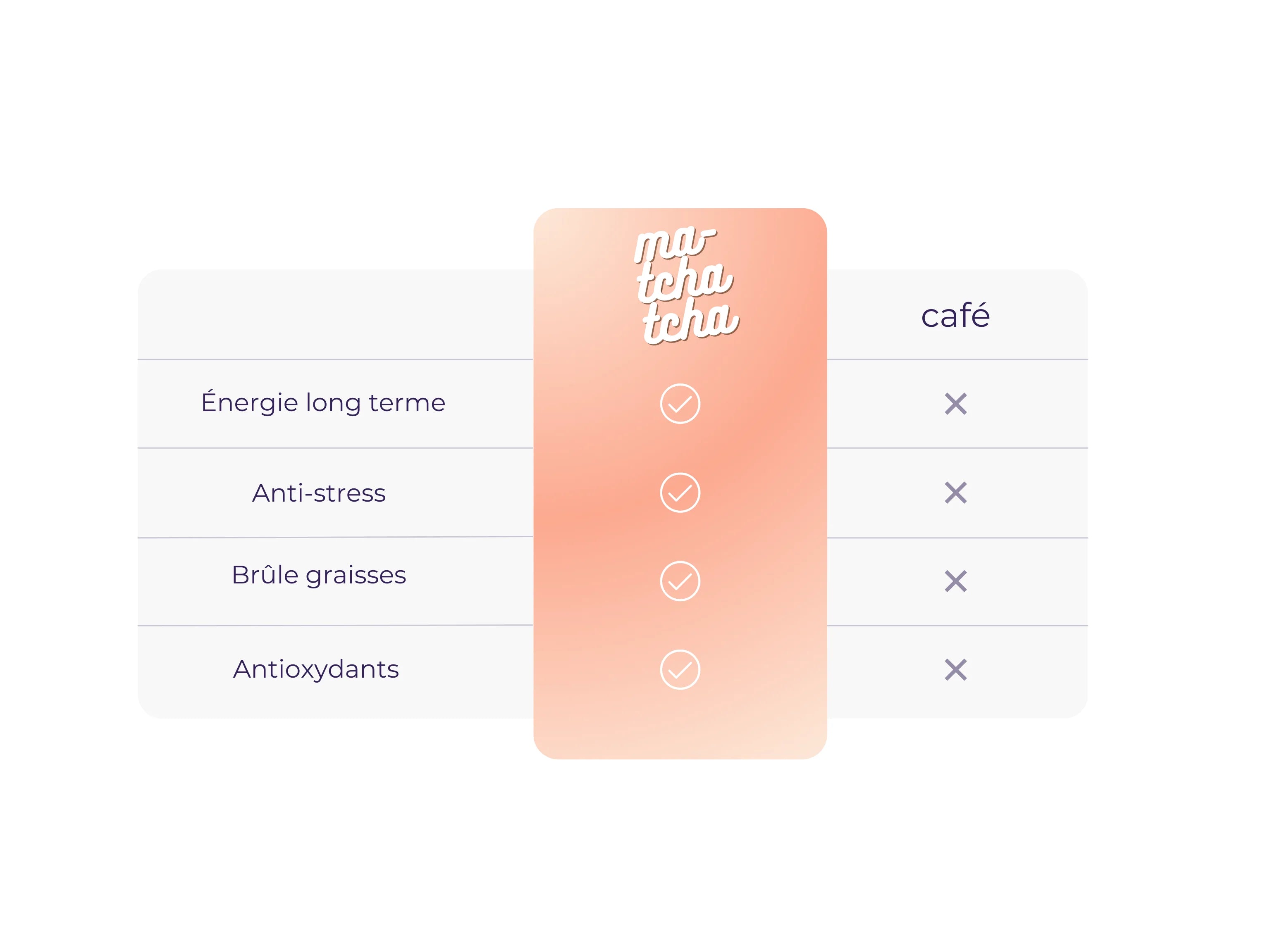 Tableau comparatif entre les bienfaits du thé matcha et du café